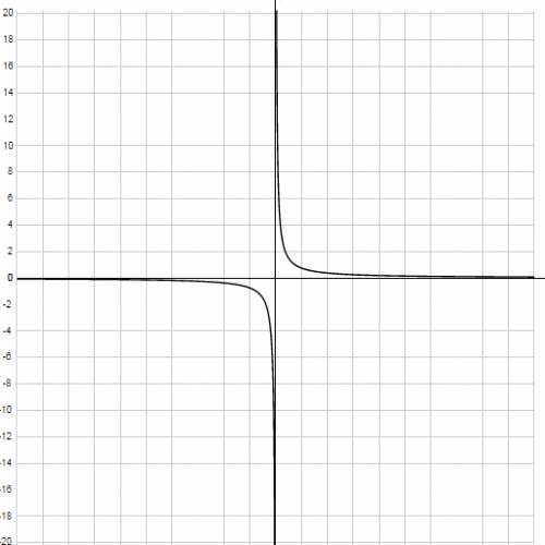 Вкаких координатных четвертях проходит график функции y=3/4x ?