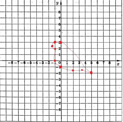 Киньте фотографию с рисунком снегиря на координатной плоскости. вот координаты: (5; -2), (0; 3), (-1