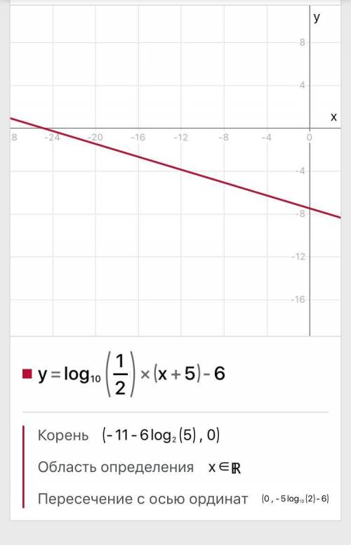 Решить y=log1/2(x+5)-6 и + построить