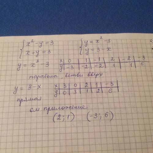 Решите графически систему уравнений x^2-y=3 x+y=3