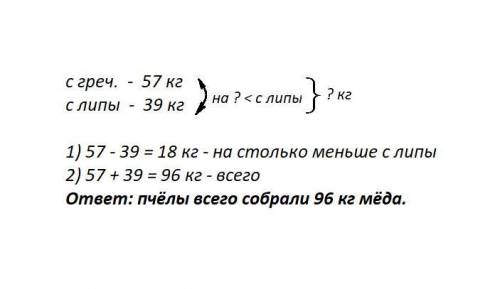 Сцветков гречихи пчелы собрали 57 кг меда а с цветков липы 39кг . на сколько меньше килограммов меда