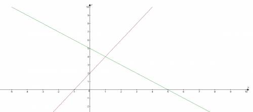 Графически решить систему уравнений {x+y=5 y=2x+2