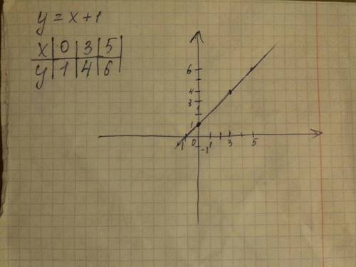 Посройте график линейной функции y=x+1