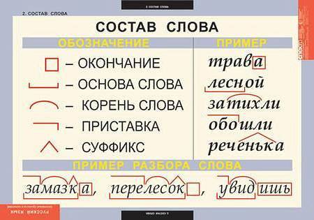 Как разобрать слово (ненавижу ) по составу