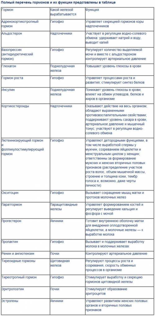 Таблица по биологии за 8 класс тема желизы