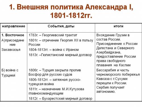 Мне с таблицей вас (внешняя политика 1801-1812гг). графы такие: дата, событие, итоги, значение..толь