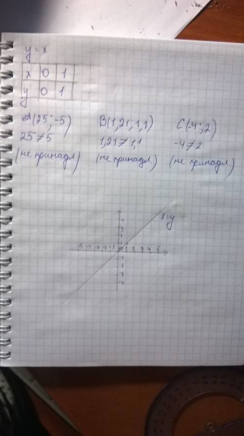 Постройте график функции у = х . какие из точек а (25; –5), в (1,21; 1,1), с (–4; 2)принадлежат граф