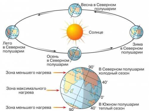 1) почему меняется поступление солнечной радиации по сезонам года? 2) для чего необходимо знать высо