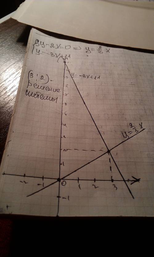 Решить систему уровнений графическим методом{3у-2х=0 {у=-3х+11