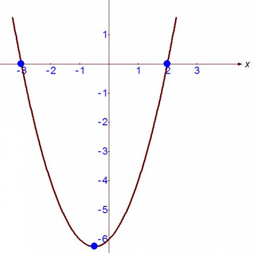 Постройте график функции y=x^4-13x^2+36/(x-3)(x+2)