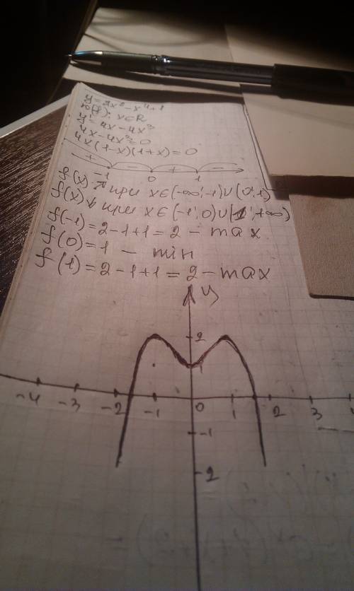 Исследовать и построить график y=2x^2-x^4+1 производная