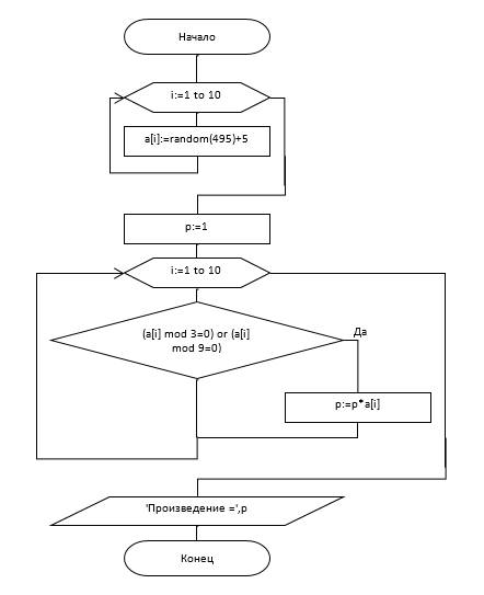 Составить блок схему к pascal program sdasdas; var a: array [1..10] of integer; p,i: integer; begin