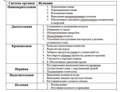 Сделать таблицу и их функции системы органов животных