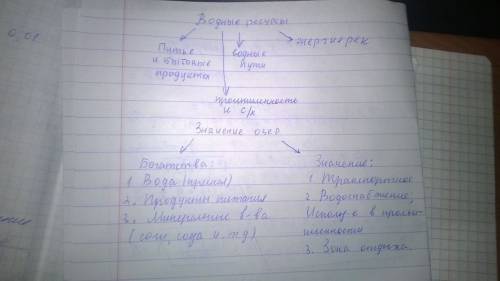 Значения водных богатств в природе и жизни человека схема 4 класс заранее