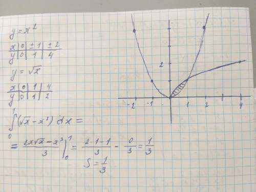 Вычислить площадь фигуры, ограниченной линиями y=x^2; y=√x