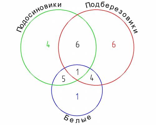 29 гномов пошли в лес за грибами. когда они вернулись, оказалось, что подосиновики были в 1616 корзи