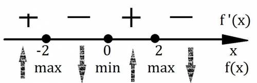 Определите точку максимума функции f(x)=3+8x^2-x^4 c черчежём желательно!