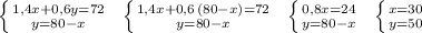 \left \{ {{1,4x+0,6y=72} \atop {y=80-x}} \right.\; \; \left \{ {{1,4x+0,6\, (80-x)=72} \atop {y=80-x}} \right. \; \; \left \{ {{0,8x=24} \atop {y=80-x}} \right. \; \; \left \{ {{x=30} \atop {y=50}} \right.