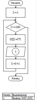 Составить блок-схему массива.ниже показана программа: program preved; uses crt; var i: integer; d: a