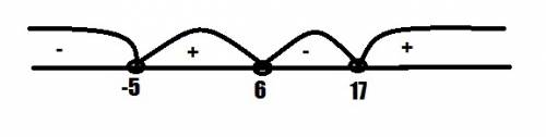 Решить методом интервалов (x+5)(x-6)(x-17)> 0