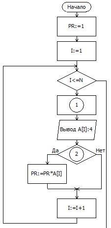 Написать блок-схему к программе: uses crt; const n=40; var a: array[1..n] of integer; i: integer; pr