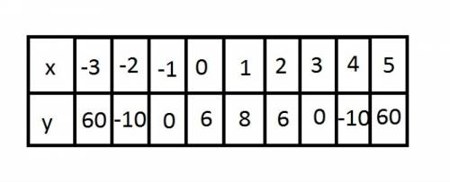 Постройте график функции у=-2х^2+4х+6. с графика определите: 1)значение функции при х=-2,0,3; 2) зна