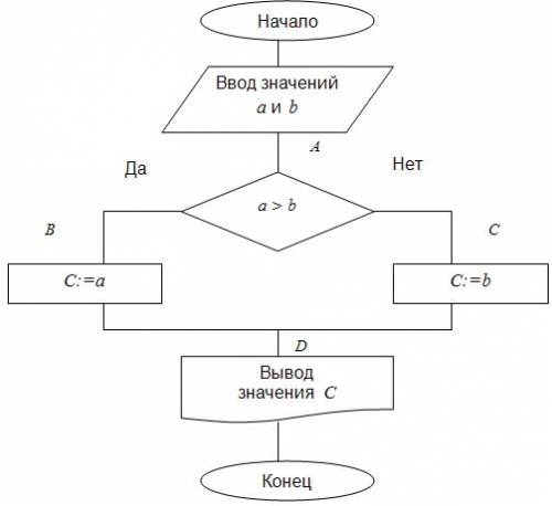 Алгоритм: нахождения большего из двух чисел.