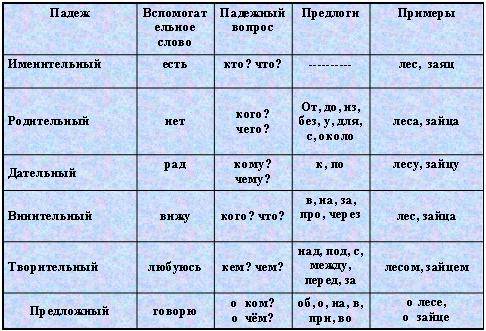 Определите,в каком падеже стоит выделенное имя существительное: а-в в.п.; б-в р.п.; в-в п.п. 1.в кух