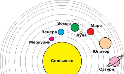 Подскажите .. каково строение солнечной системы?