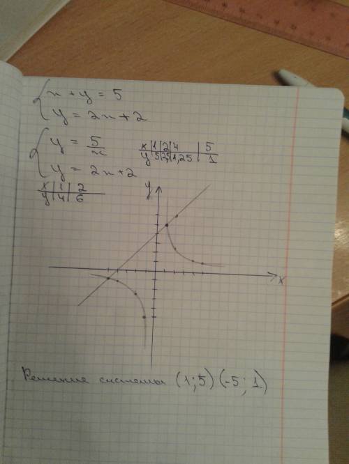 Решите систему уравнений графическим методом: {x + y= 5, {y=2x+2