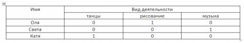 Реши при таблицы. оля .света и катя занимаются танцами,рисованием и музыкой. оля не занимается музык