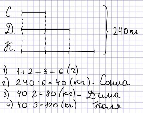 Саша весит вдвое меньше, чем дима, а коля весит в 3 раза больше, чем саша.сколько весит каждый из ни