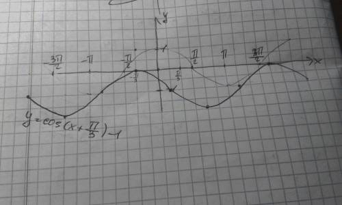 Постройте график функции y=cos (п/3+x)-1