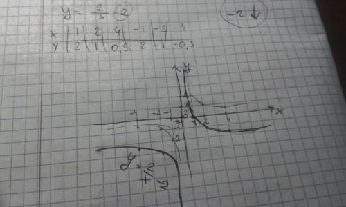 Постройте график функции: y=2/x - 2