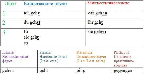 Вставьте глагол в нужной форме. 1. nach berlin. 2. die eisbahn? 3.der gras. 4.meine meer. mit? nach