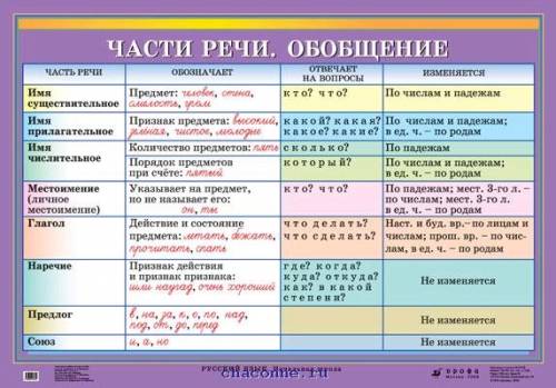 Напишите мне все,все,все части речи и и что каждое из них обозначает,с примерами!