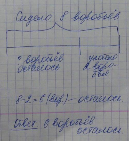 На кусте сидели 8 воробьев.улетели 2 воробья.сколько варобьёв осталось.нарисуй схему и реши