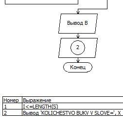 Кто может составить блока-схему для программы uses crt; var s,b: string; i,x: integer; begin writeln