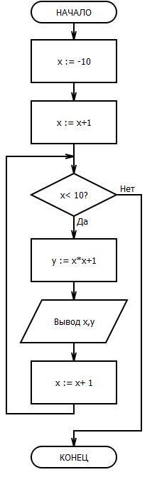 Составить блок-схему алгоритма вычисления значения функции y =x2 + 1 для -10 < x < 10 с шагом