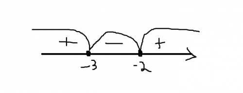 3х-5> 0 (х-8)(х+9)≥0 х²+5х+6≥0 (х-1)(х+2)(х+3)< 0