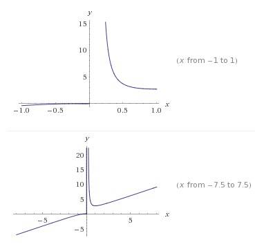 Исследовать функцию и построить график. y=x*e^(1/x)