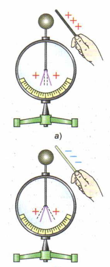 Как с электроскопа определить знак неизвестного заряда? ответьте как можно короче)