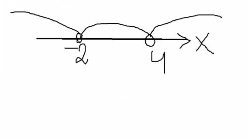 Решите неравенство x^2-2x-8> 0. сделайте как в школе подробно.