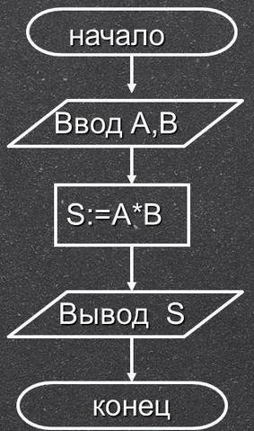 Построить блок-схему, изображающую алгоритм и вычислить площадь прямоугольника