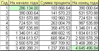 Всберегательный банк метеор в начале года положена сумма х.р. на вклад ежегодно начисляется 36,3%( к