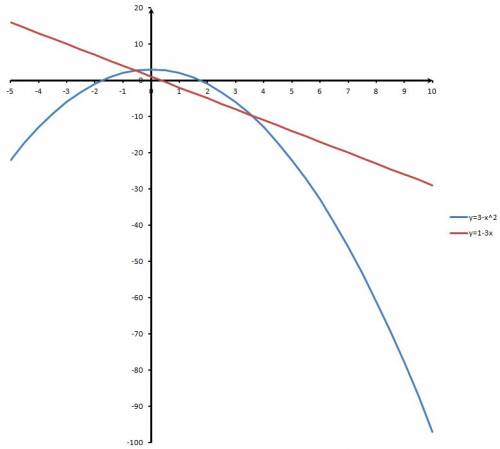 Решите хотя бы ! графики 1) y=1-3x 2) y=3-x² 3) y=(2+x)²