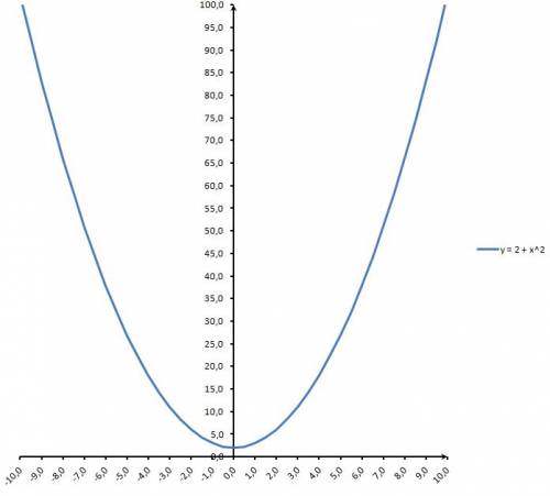 Решите хотя бы ! графики 1) y=1-3x 2) y=3-x² 3) y=(2+x)²