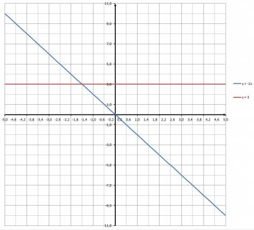 Водной и той же системе координат постройте графики функций: а)у=-2х б)у=3