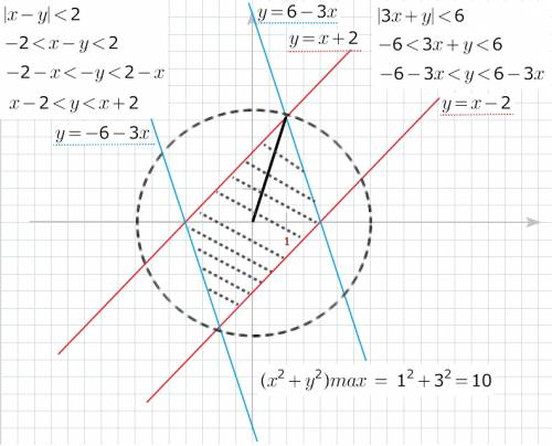 Найдите наибольшее значение выражения x² + y², если |x - y| < 2 и |3x + y| < 6.