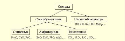 Какие оксиды являются основными, кислотными и амфотерными. пример.